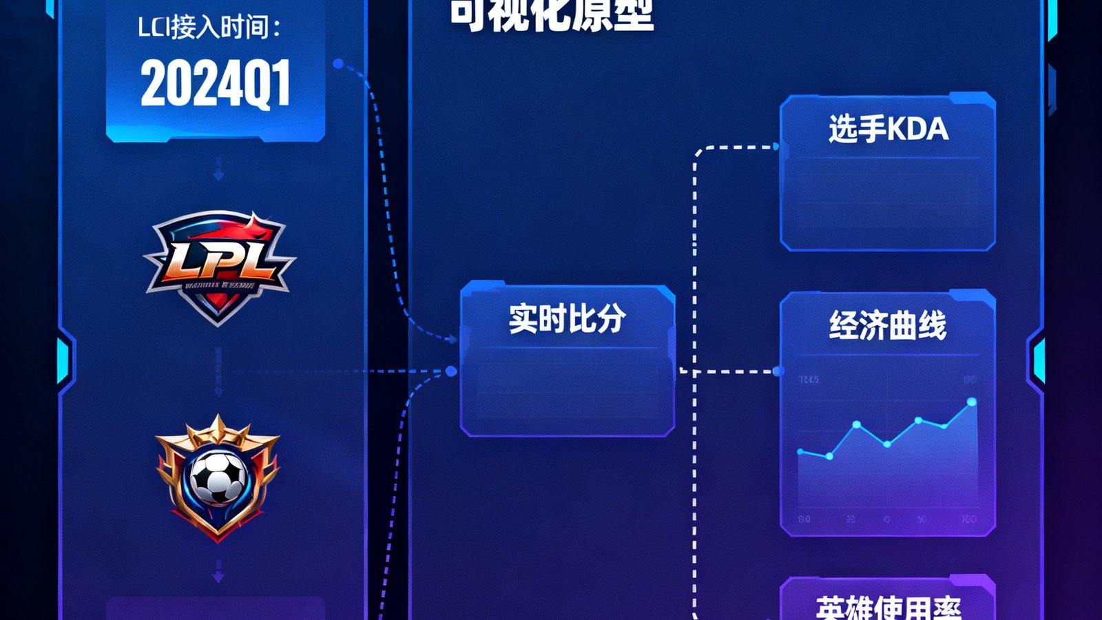 电子竞技赛事数据覆盖的扩展计划图，展示LPL和LCK联赛的接入时间表以及电竞数据可视化界面原型